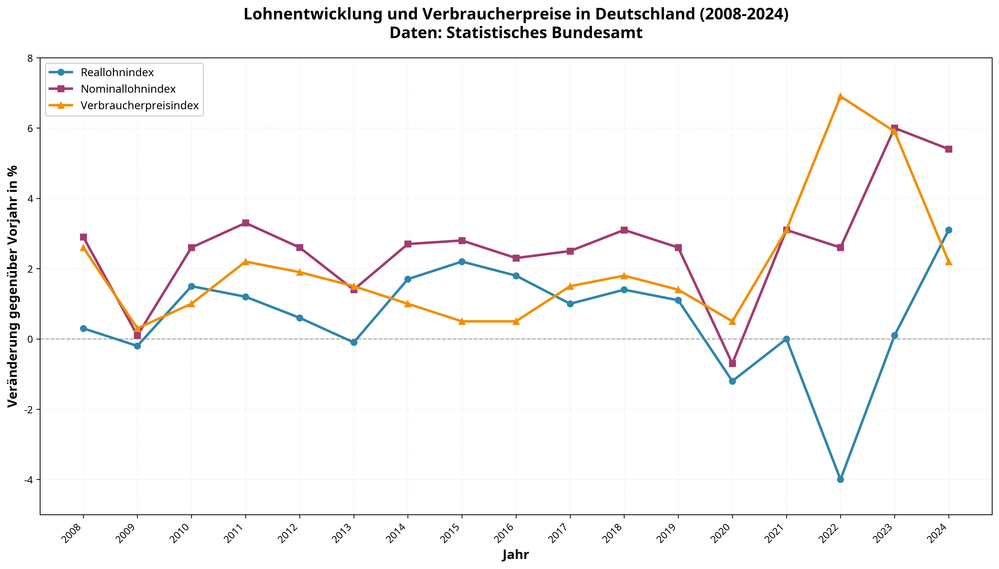 Entwicklung der Real- und Nominallöhne sowie der Verbraucherpreise. Quelle: Statistisches Bundesamt