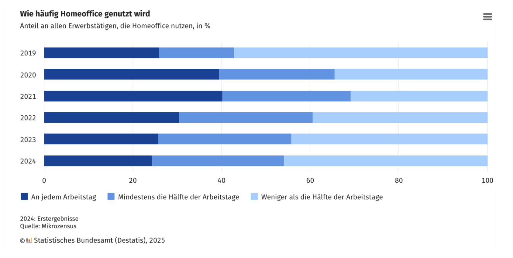 Wie häufig Homeoffice genutzt wird. Quelle: Statistisches Bundesamt
