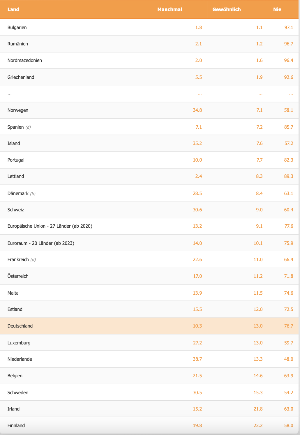 Tabelle 1: Anteil der Arbeitnehmer mit gelegentlichem oder gewöhnlichem Homeoffice. Quelle: eurostat.