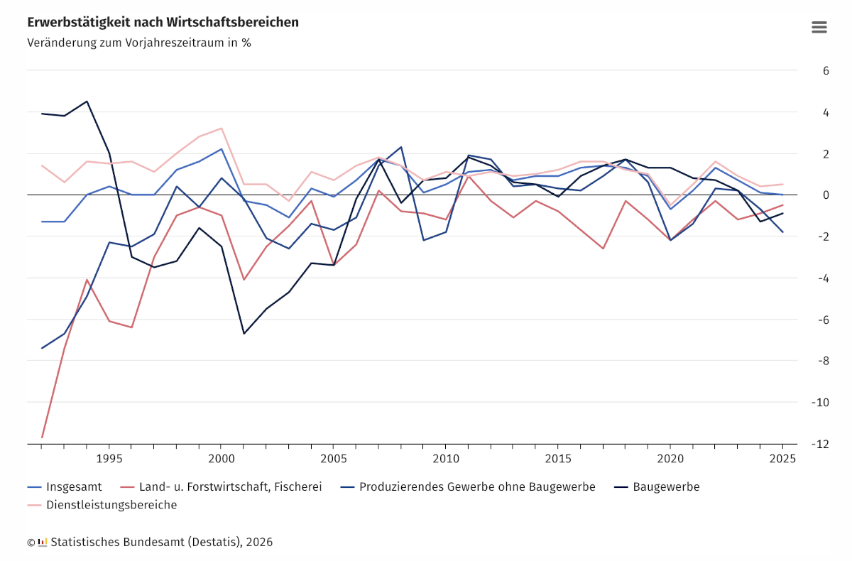 Entwicklung der Erwerbstätigkeit nach Wirtschaftsbereichen 2025 - Statistisches Bundesamt